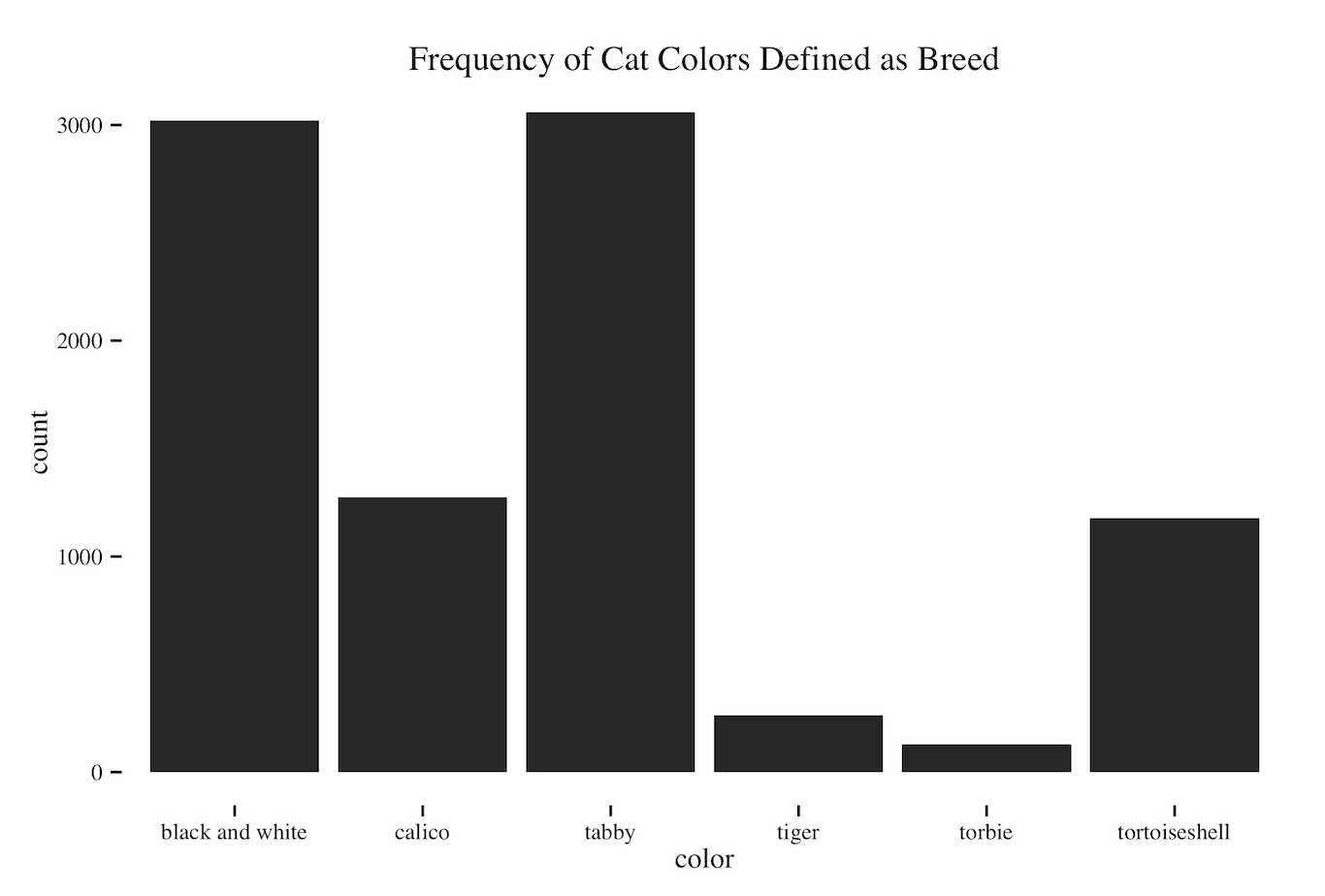 What's in a (cat) Name